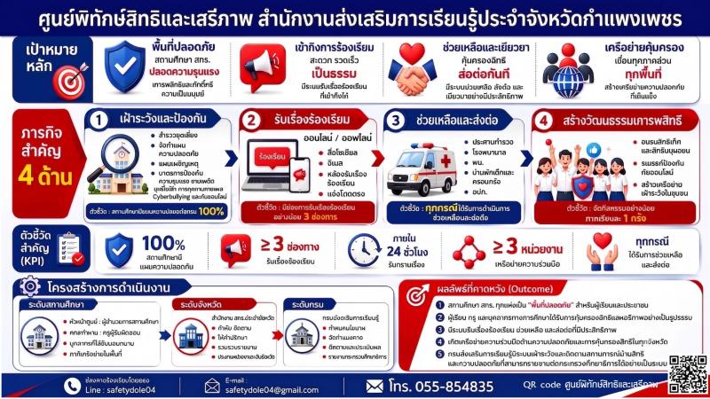 1. ช่องทางการร้องเรียนสิทธิเสรีภาพ สำนักงาน สกร.ประจำจังหวัดกำแพงเพชร